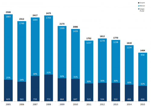 Statistik-Ordensverleihungen-2015.png